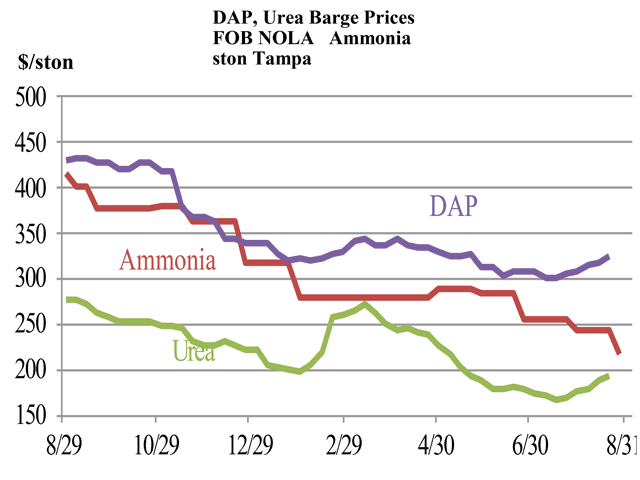 Early in the month, NOLA (New Orleans, Louisiana) urea barge prices were trading in the $170-$180 range and moved up to the $184-$193 range by month&#039;s end. Late in the month, prices went up as high $199 but then fell back. (Chart courtesy of Ken Johnson)